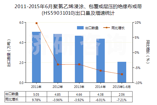 2011-2015年6月聚氯乙烯浸涂、包覆或?qū)訅旱慕^緣布或帶(HS59031010)出口量及增速統(tǒng)計